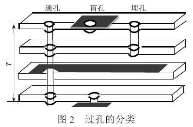 过孔对传输线的影响(过孔对传输线的影响大吗)-图3 过孔对传输线的影响(过孔对传输线的影响大吗)-图3
