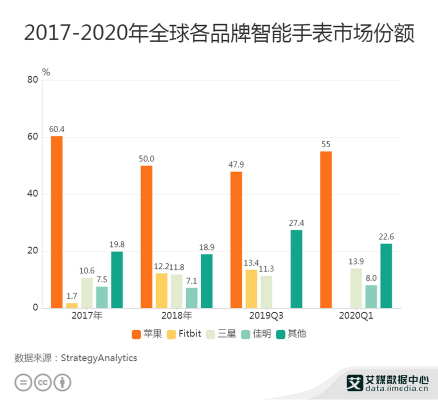 智能手表传输层（智能手表数据）
