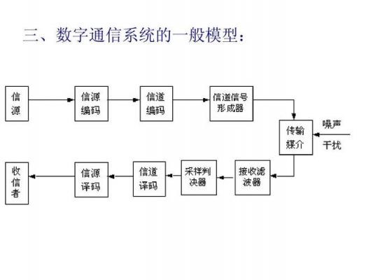 数字带通传输系统认识（数字带通传输系统模型）