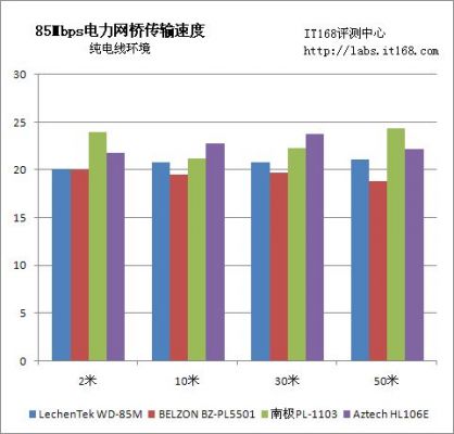 电线传输网络（电线传输网络速度）