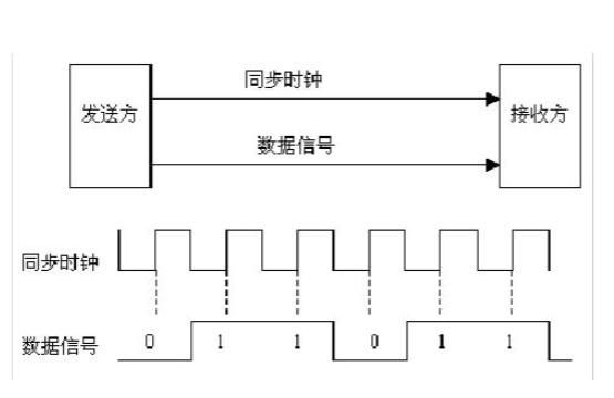 如何实现同步传输（同步传输的例子）