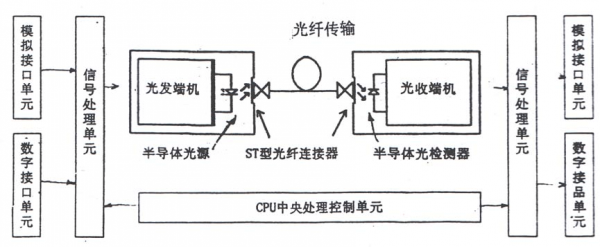 什么是cmi的光纤传输（光纤pcm）