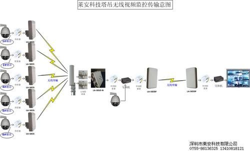 监控视频公网传输（视频监控传输设备）
