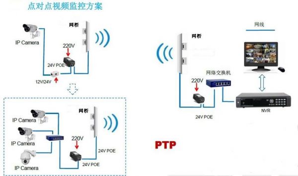 监控无方案线网桥传输(监控 无线网桥)-图2 监控无方案线网桥传输(监控 无线网桥)-图2