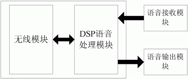 语音信号的传输（语音信号的传输过程）