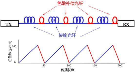 什么传输线有色散特性（传输线的无色散指什么与频率无关）