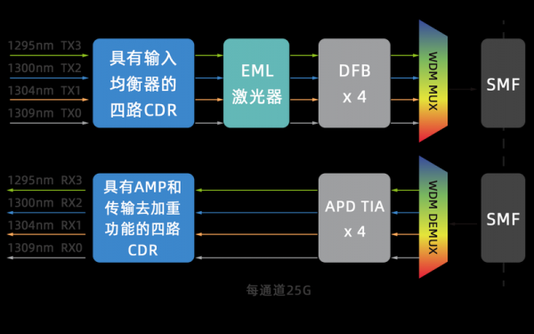 光传输模块传输距离（光传输模块示意图）