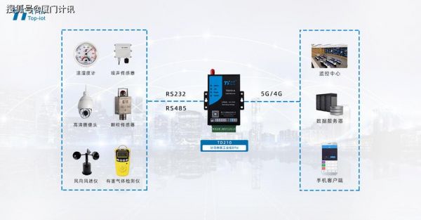 dtu无线传输是什么(dtu接入物联网)-图3 dtu无线传输是什么(dtu接入物联网)-图3