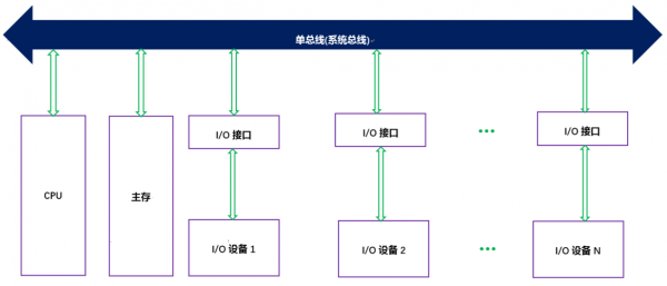 单总线数据传输优缺点(单总线数据通路结构图)-图1 单总线数据传输优缺点(单总线数据通路结构图)-图1