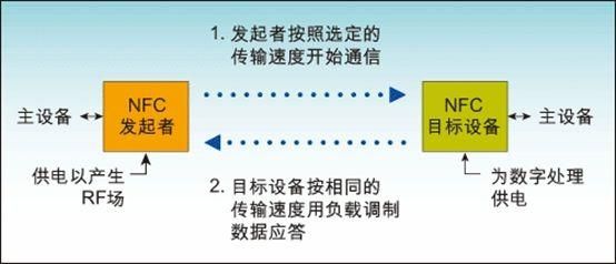 非接触测数据传输率(非接触数据传输方案)-图2 非接触测数据传输率(非接触数据传输方案)-图2