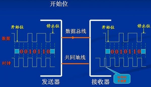 在串行传输中(在串行传输时被传输的数据)-图2 在串行传输中(在串行传输时被传输的数据)-图2