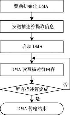 dma传输数据到数组数据不对（dma数据传输过程）