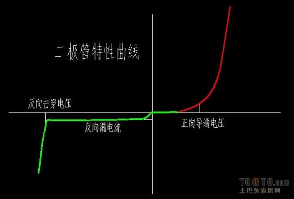 怎么画二极管传输特性曲线（二极管的传输特性）