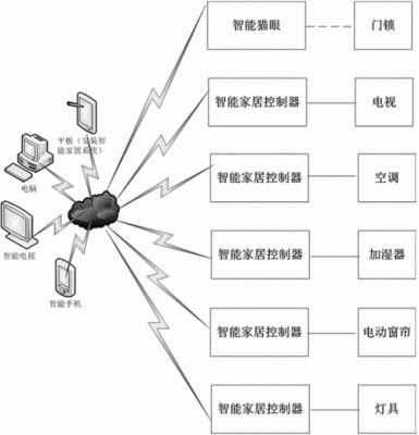 智能家居电源传输方式(智能家居传输技术)-图3 智能家居电源传输方式(智能家居传输技术)-图3