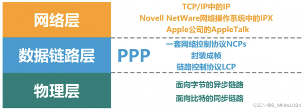 ppp如何解决透明传输(ppp协议中关于数据透明传输的意义及方式)-图2 ppp如何解决透明传输(ppp协议中关于数据透明传输的意义及方式)-图2