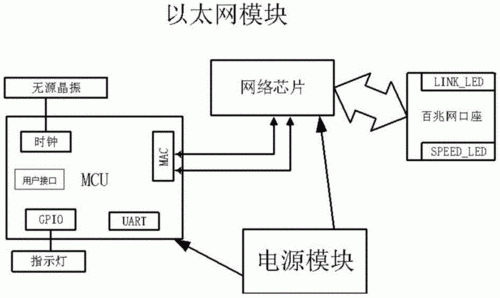 嵌入式以太网传输(内嵌以太网)-图2 嵌入式以太网传输(内嵌以太网)-图2