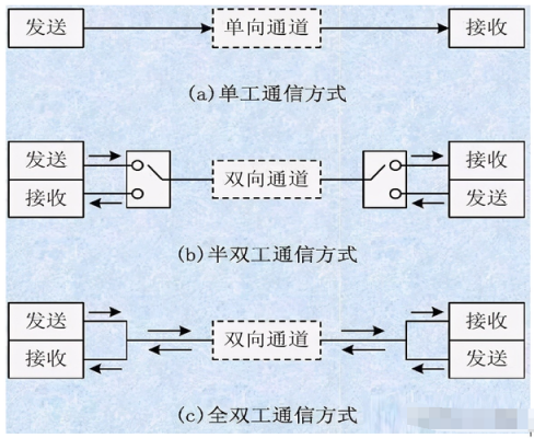 传输方式的种类有哪些（传输方式可分为）