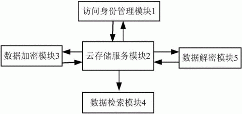 数据传输加密解决方案（数据传输过程中加密技术对数据起到保障作用）