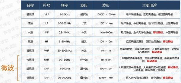 无线800m频率波长很短传输距离（无线通信波长越短传输距离越远）