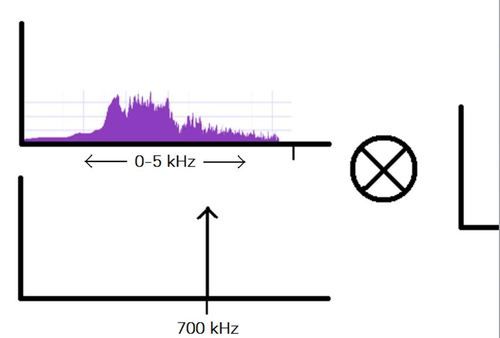 音频信号传输中载波（音频信号传输失真的原因）