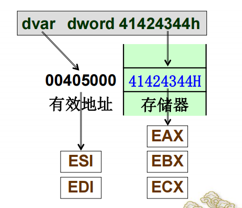 汇编数据传输指令(汇编数据的输出方法)-图3 汇编数据传输指令(汇编数据的输出方法)-图3