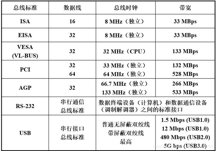 各种总线的传输速率(总线的传输速率公式)-图2 各种总线的传输速率(总线的传输速率公式)-图2