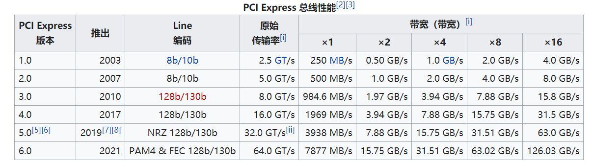 pcie数据传输率(pcie的传输速率)-图3 pcie数据传输率(pcie的传输速率)-图3