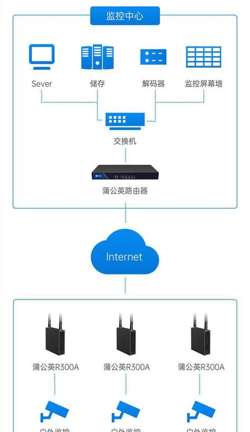 4g路由器监控传输（4g路由器监控传输距离多远）