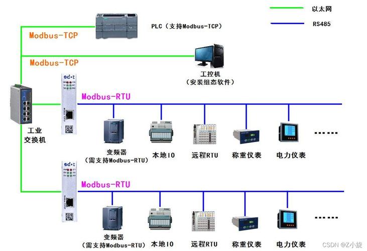 modbus422传输距离（modbus传输的数据类型）