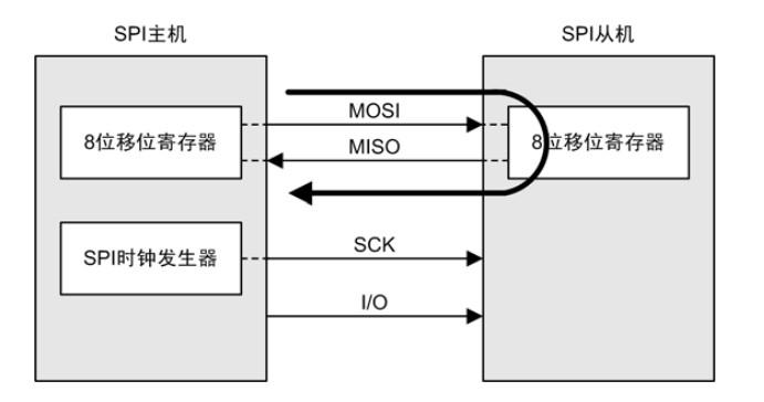 SPI数据传输口（spi数据传输过程）