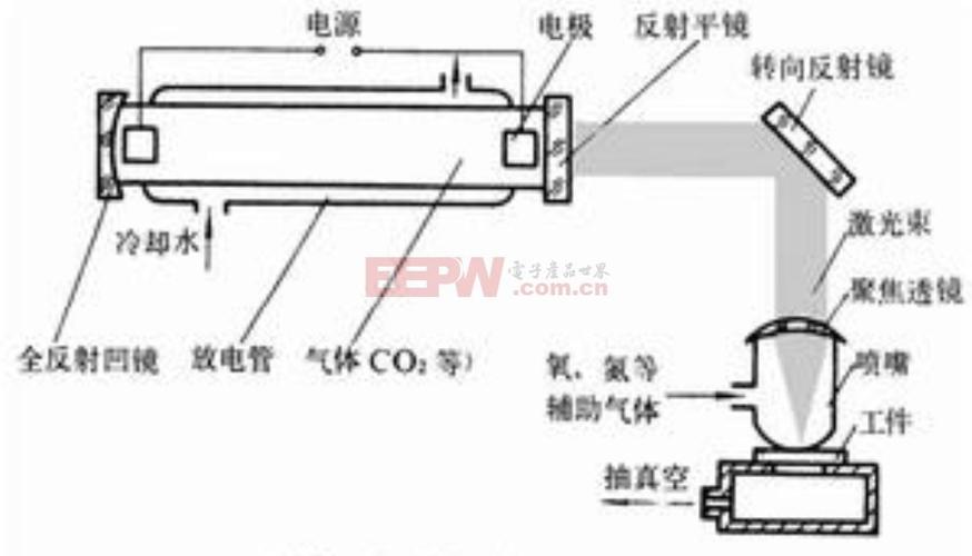 二氧化碳激光器的传输（二氧化碳激光器工作原理）