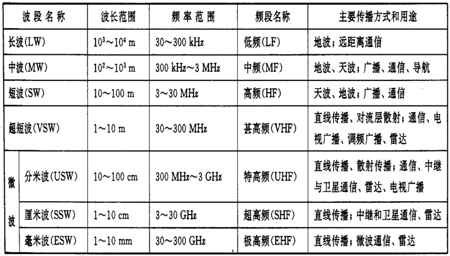 无线电频率与传输特性（无线电频率与传输特性的关系）
