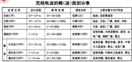无线电频率与传输特性(无线电频率与传输特性的关系)-图2 无线电频率与传输特性(无线电频率与传输特性的关系)-图2