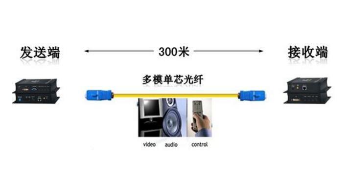 光纤长距离传输用啥（光纤传输距离受什么影响）