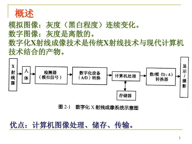 图像的数字传输（数字图像传输相对模拟图象传输的主要优点是什么?）