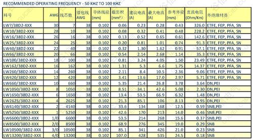 100KHZ信号传输线缆（传输线长度为10cm,当信号频率为150khz时）