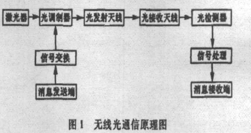 无线传输应急光通信(无线光传输技术)-图3 无线传输应急光通信(无线光传输技术)-图3