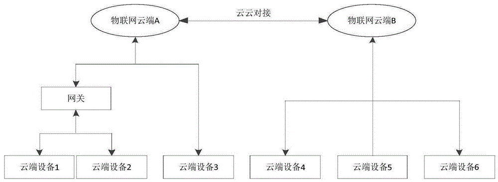 云计算传输过程（云计算终端到云的数据传输）
