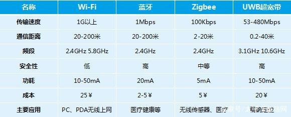 蓝牙信号的传输距离（蓝牙数据传输距离）
