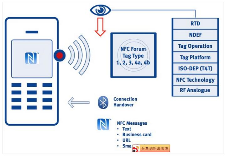 物联网NFC数据传输系统设计(nfc数据传输怎么用)-图2 物联网NFC数据传输系统设计(nfc数据传输怎么用)-图2
