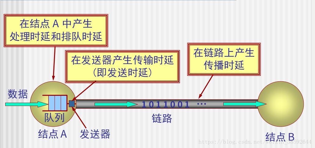 传播速率与传输速率（传播速率和传播时延）