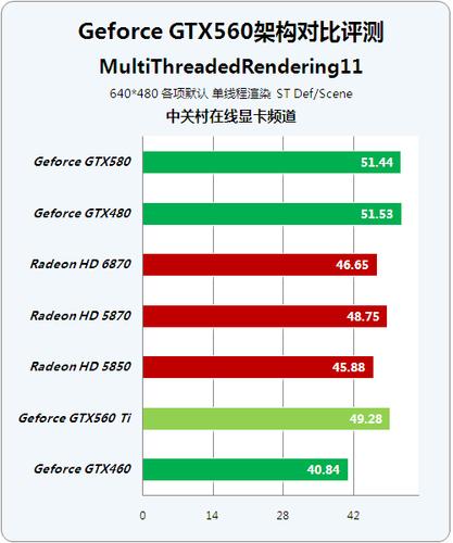 包含GeForceGTX560跑分的词条-图3 包含GeForceGTX560跑分的词条-图3