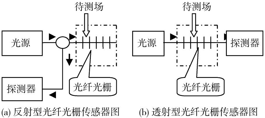 光纤传感的传输原理(光纤传感器的传输特性)-图3 光纤传感的传输原理(光纤传感器的传输特性)-图3
