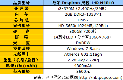 戴尔酷睿i3重量(戴尔电脑酷睿i3什么配置)-图2 戴尔酷睿i3重量(戴尔电脑酷睿i3什么配置)-图2
