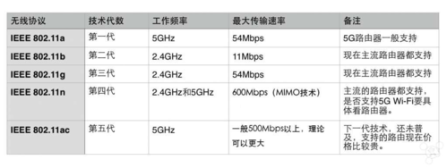802.11n的最大传输速度(80211g的最大传输速率)-图3 802.11n的最大传输速度(80211g的最大传输速率)-图3