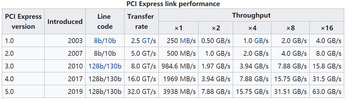 pcie卡如何传输数据（pcie数据传输速度）