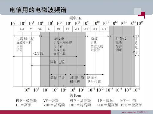 电磁波传输计算（电磁波传输速率）