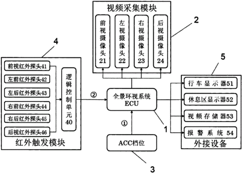 环视系统的信号传输（环视技术）