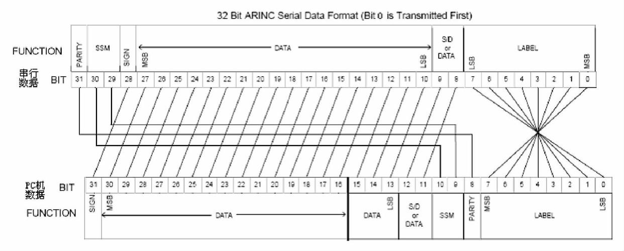 429总线数据传输（429总线传输距离）