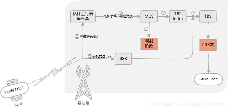 4g信号的传输过程（4g信号的传播速度）